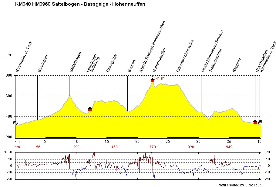 KM040 HM950 Hohenneuffen Profil