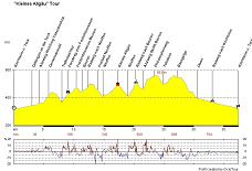 Kleine Allgu Tour Profil klein