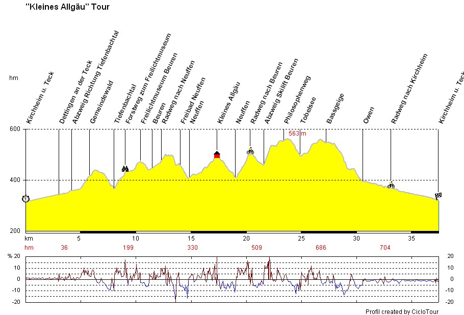 Kleines Allgu Tour Profil