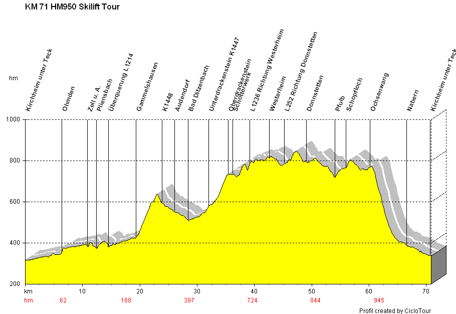 Profil KM 71 HM 950 Kirchheim - Pliensbach - Gammelshausen