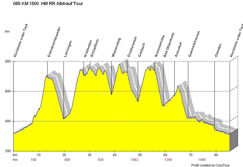 Profil KM 85 HM 1500 Albtrauf Tour