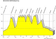 Profil KM 85 HM 1500 Albtrauf Tour Vorschau