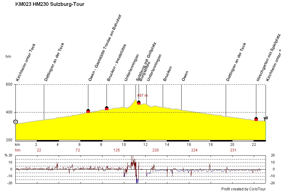 Radtour zur Sulzburg-Profil